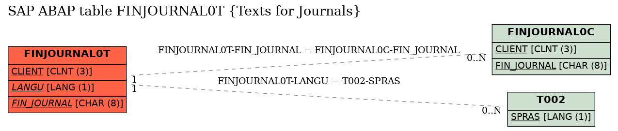 E-R Diagram for table FINJOURNAL0T (Texts for Journals)