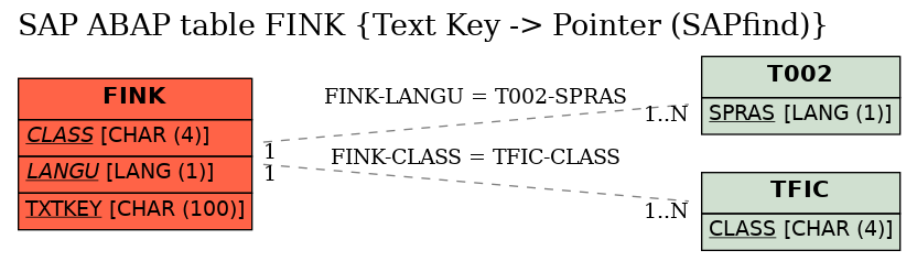 E-R Diagram for table FINK (Text Key -> Pointer (SAPfind))