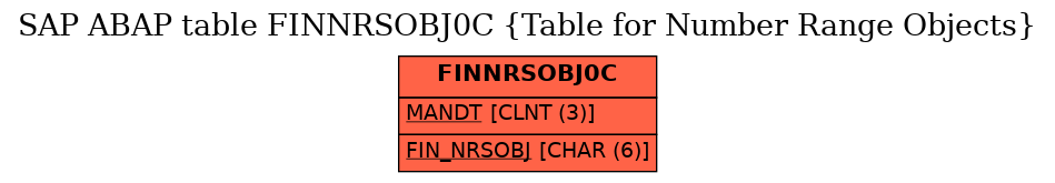 E-R Diagram for table FINNRSOBJ0C (Table for Number Range Objects)