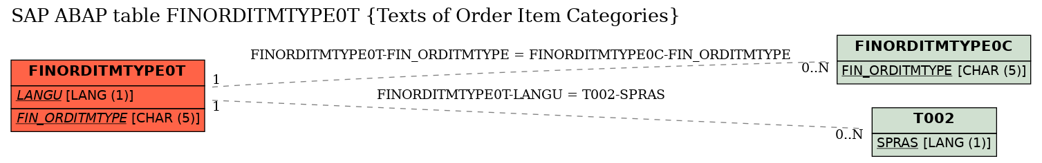 E-R Diagram for table FINORDITMTYPE0T (Texts of Order Item Categories)