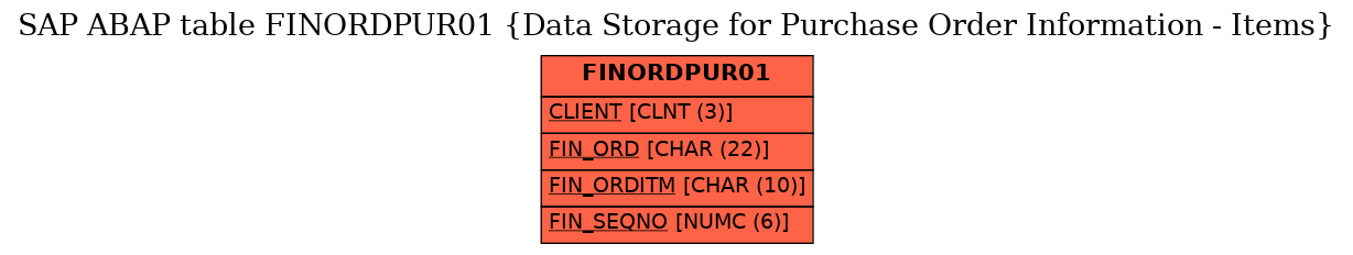 E-R Diagram for table FINORDPUR01 (Data Storage for Purchase Order Information - Items)