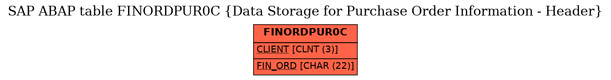 E-R Diagram for table FINORDPUR0C (Data Storage for Purchase Order Information - Header)