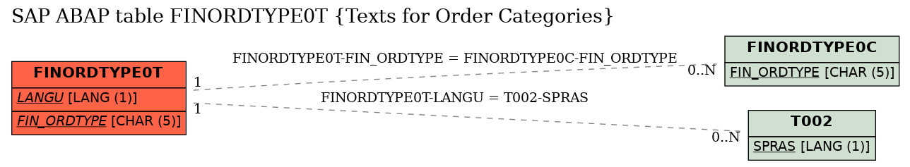 E-R Diagram for table FINORDTYPE0T (Texts for Order Categories)