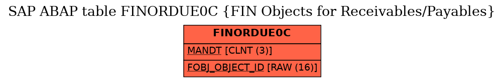 E-R Diagram for table FINORDUE0C (FIN Objects for Receivables/Payables)