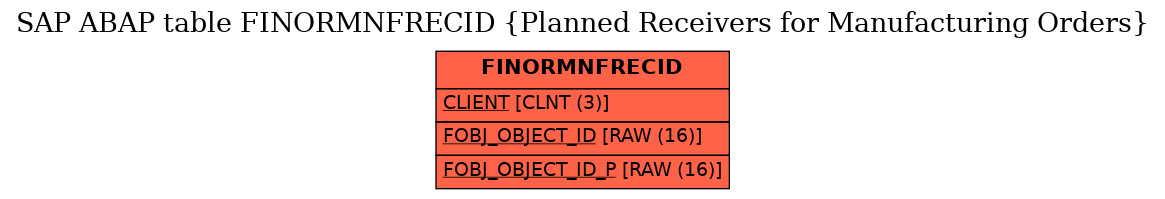 E-R Diagram for table FINORMNFRECID (Planned Receivers for Manufacturing Orders)