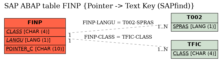 E-R Diagram for table FINP (Pointer -> Text Key (SAPfind))