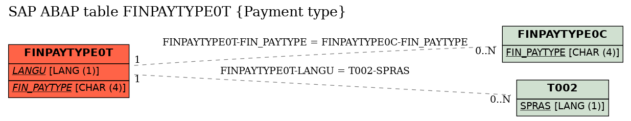 E-R Diagram for table FINPAYTYPE0T (Payment type)