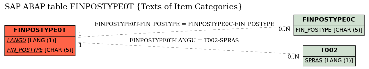 E-R Diagram for table FINPOSTYPE0T (Texts of Item Categories)