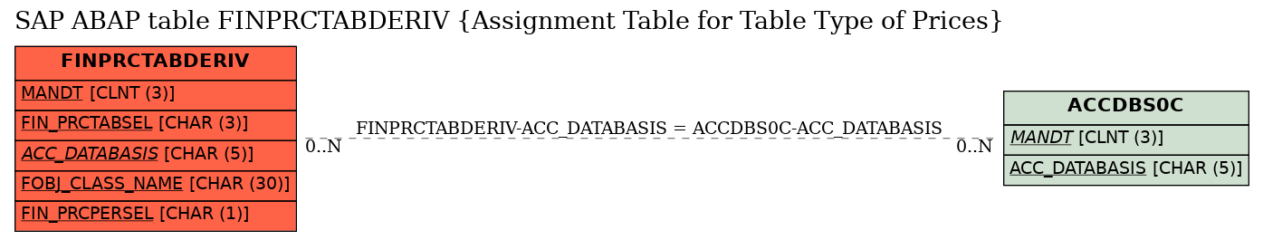 E-R Diagram for table FINPRCTABDERIV (Assignment Table for Table Type of Prices)