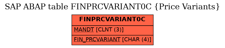 E-R Diagram for table FINPRCVARIANT0C (Price Variants)