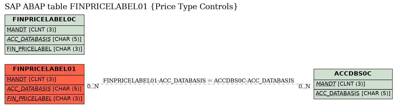 E-R Diagram for table FINPRICELABEL01 (Price Type Controls)