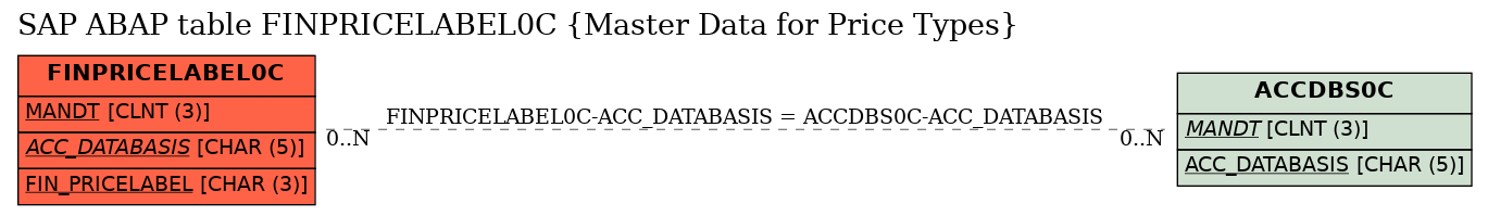 E-R Diagram for table FINPRICELABEL0C (Master Data for Price Types)