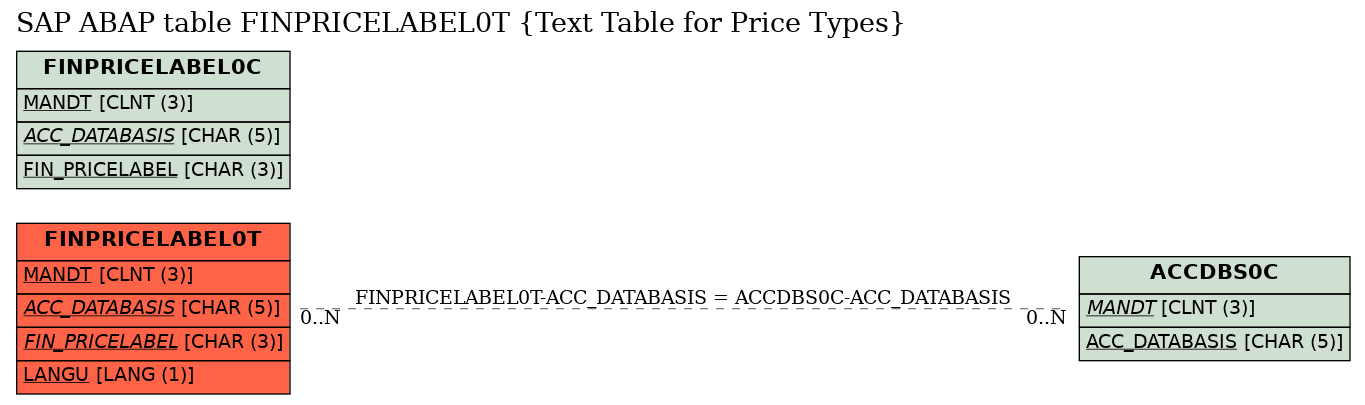 E-R Diagram for table FINPRICELABEL0T (Text Table for Price Types)