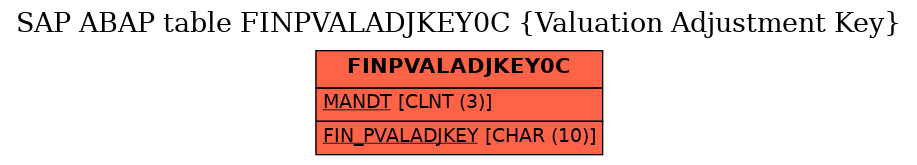 E-R Diagram for table FINPVALADJKEY0C (Valuation Adjustment Key)