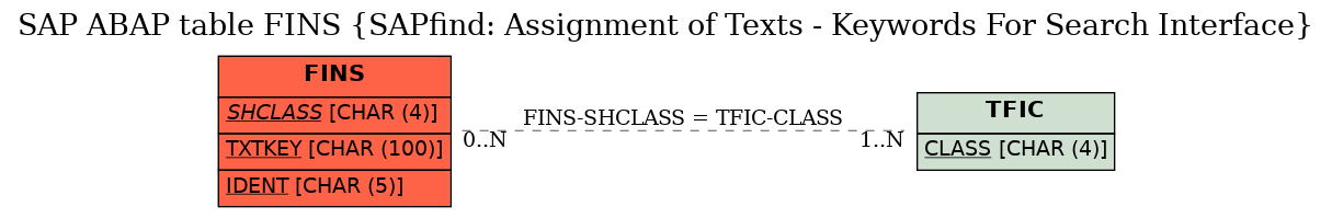 E-R Diagram for table FINS (SAPfind: Assignment of Texts - Keywords For Search Interface)