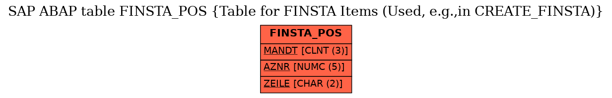 E-R Diagram for table FINSTA_POS (Table for FINSTA Items (Used, e.g.,in CREATE_FINSTA))