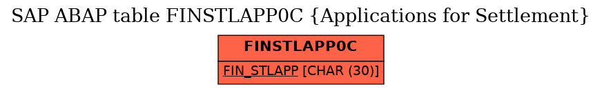 E-R Diagram for table FINSTLAPP0C (Applications for Settlement)