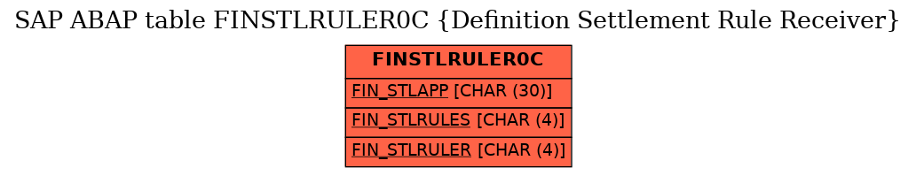 E-R Diagram for table FINSTLRULER0C (Definition Settlement Rule Receiver)