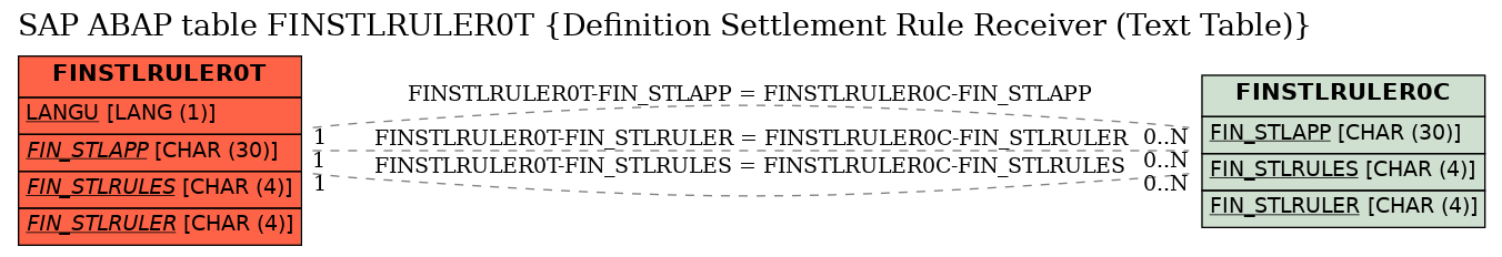 E-R Diagram for table FINSTLRULER0T (Definition Settlement Rule Receiver (Text Table))