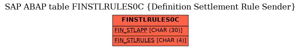 E-R Diagram for table FINSTLRULES0C (Definition Settlement Rule Sender)