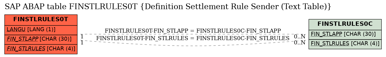 E-R Diagram for table FINSTLRULES0T (Definition Settlement Rule Sender (Text Table))