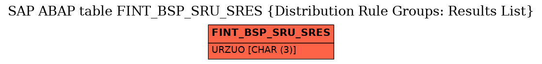 E-R Diagram for table FINT_BSP_SRU_SRES (Distribution Rule Groups: Results List)
