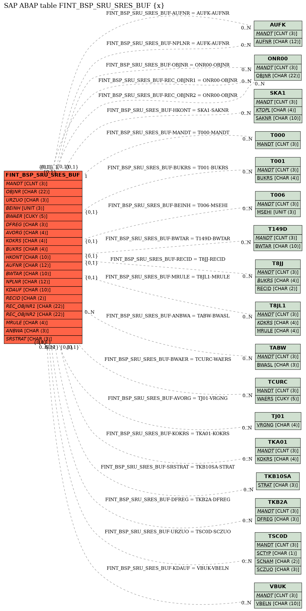 E-R Diagram for table FINT_BSP_SRU_SRES_BUF (x)