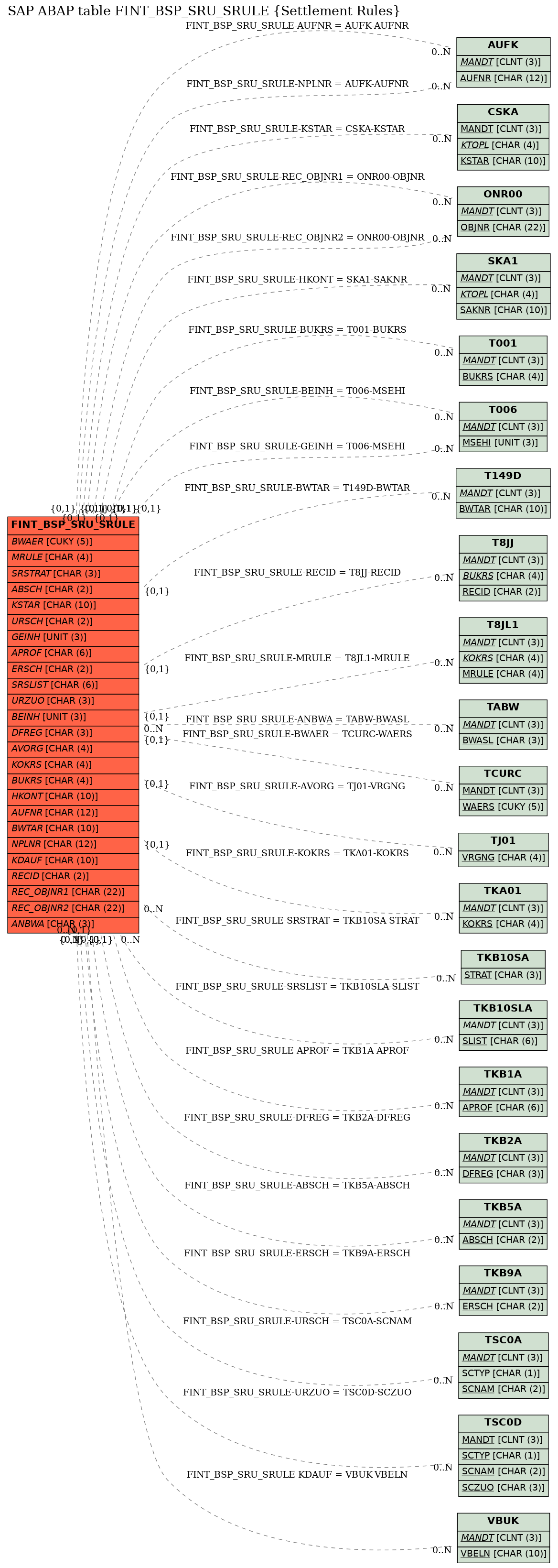 E-R Diagram for table FINT_BSP_SRU_SRULE (Settlement Rules)