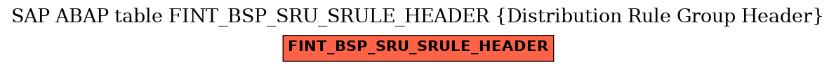 E-R Diagram for table FINT_BSP_SRU_SRULE_HEADER (Distribution Rule Group Header)