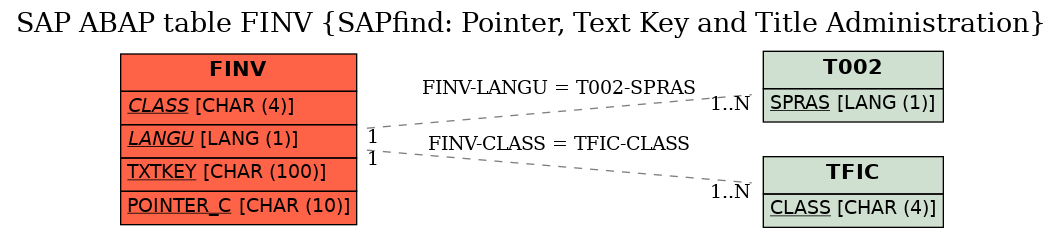 E-R Diagram for table FINV (SAPfind: Pointer, Text Key and Title Administration)