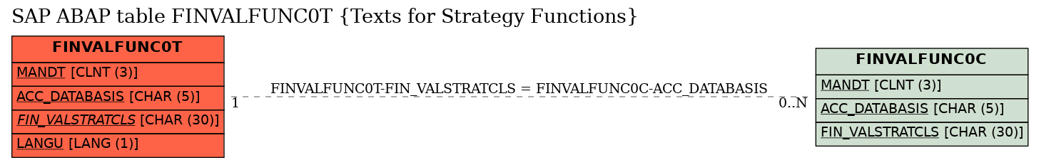 E-R Diagram for table FINVALFUNC0T (Texts for Strategy Functions)