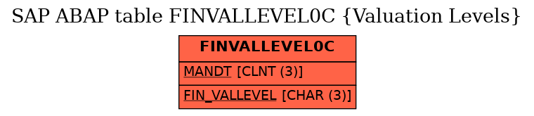 E-R Diagram for table FINVALLEVEL0C (Valuation Levels)