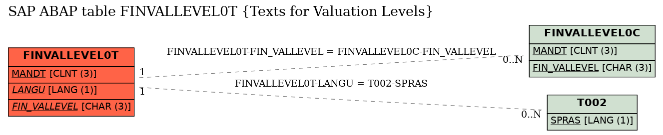 E-R Diagram for table FINVALLEVEL0T (Texts for Valuation Levels)