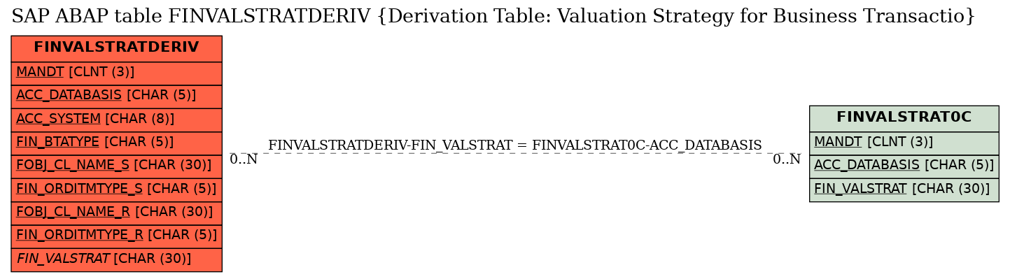 E-R Diagram for table FINVALSTRATDERIV (Derivation Table: Valuation Strategy for Business Transactio)