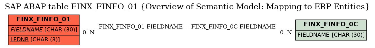 E-R Diagram for table FINX_FINFO_01 (Overview of Semantic Model: Mapping to ERP Entities)