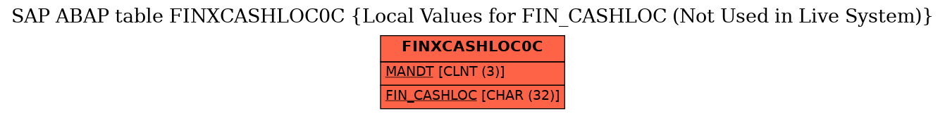 E-R Diagram for table FINXCASHLOC0C (Local Values for FIN_CASHLOC (Not Used in Live System))