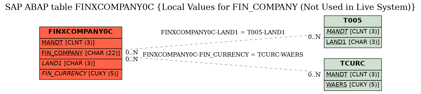 E-R Diagram for table FINXCOMPANY0C (Local Values for FIN_COMPANY (Not Used in Live System))