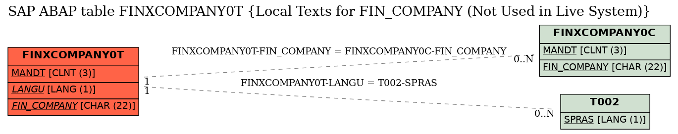 E-R Diagram for table FINXCOMPANY0T (Local Texts for FIN_COMPANY (Not Used in Live System))