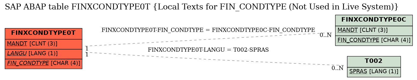 E-R Diagram for table FINXCONDTYPE0T (Local Texts for FIN_CONDTYPE (Not Used in Live System))