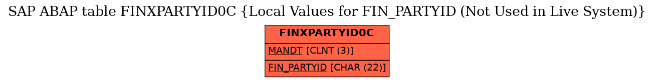 E-R Diagram for table FINXPARTYID0C (Local Values for FIN_PARTYID (Not Used in Live System))