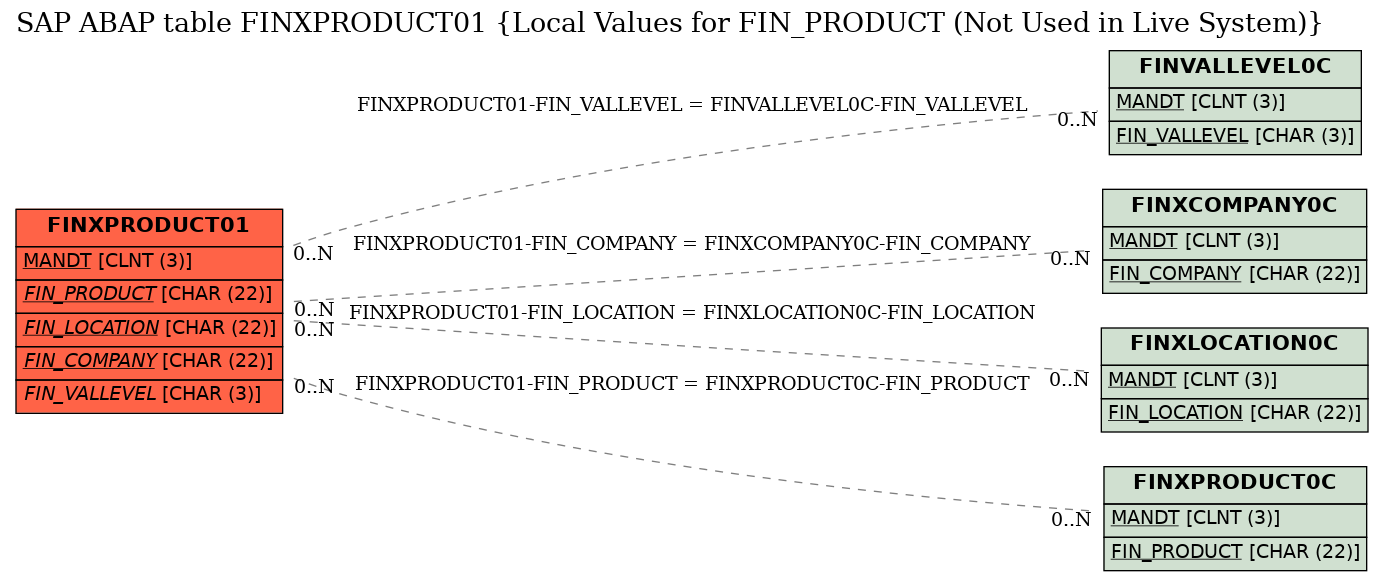 E-R Diagram for table FINXPRODUCT01 (Local Values for FIN_PRODUCT (Not Used in Live System))