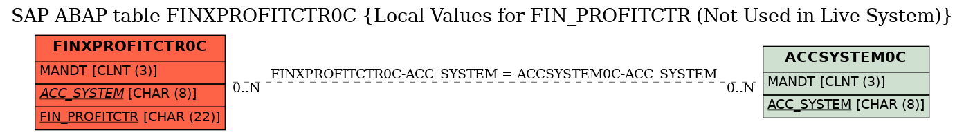 E-R Diagram for table FINXPROFITCTR0C (Local Values for FIN_PROFITCTR (Not Used in Live System))