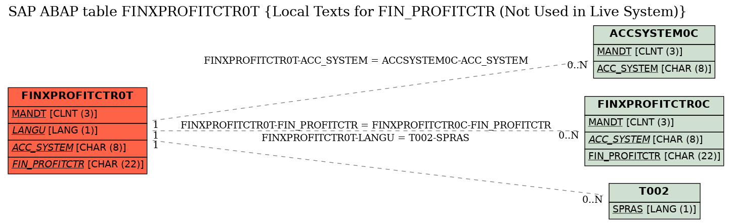 E-R Diagram for table FINXPROFITCTR0T (Local Texts for FIN_PROFITCTR (Not Used in Live System))