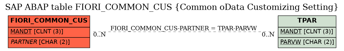 E-R Diagram for table FIORI_COMMON_CUS (Common oData Customizing Setting)