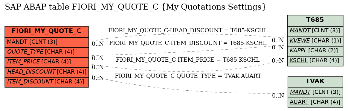 E-R Diagram for table FIORI_MY_QUOTE_C (My Quotations Settings)