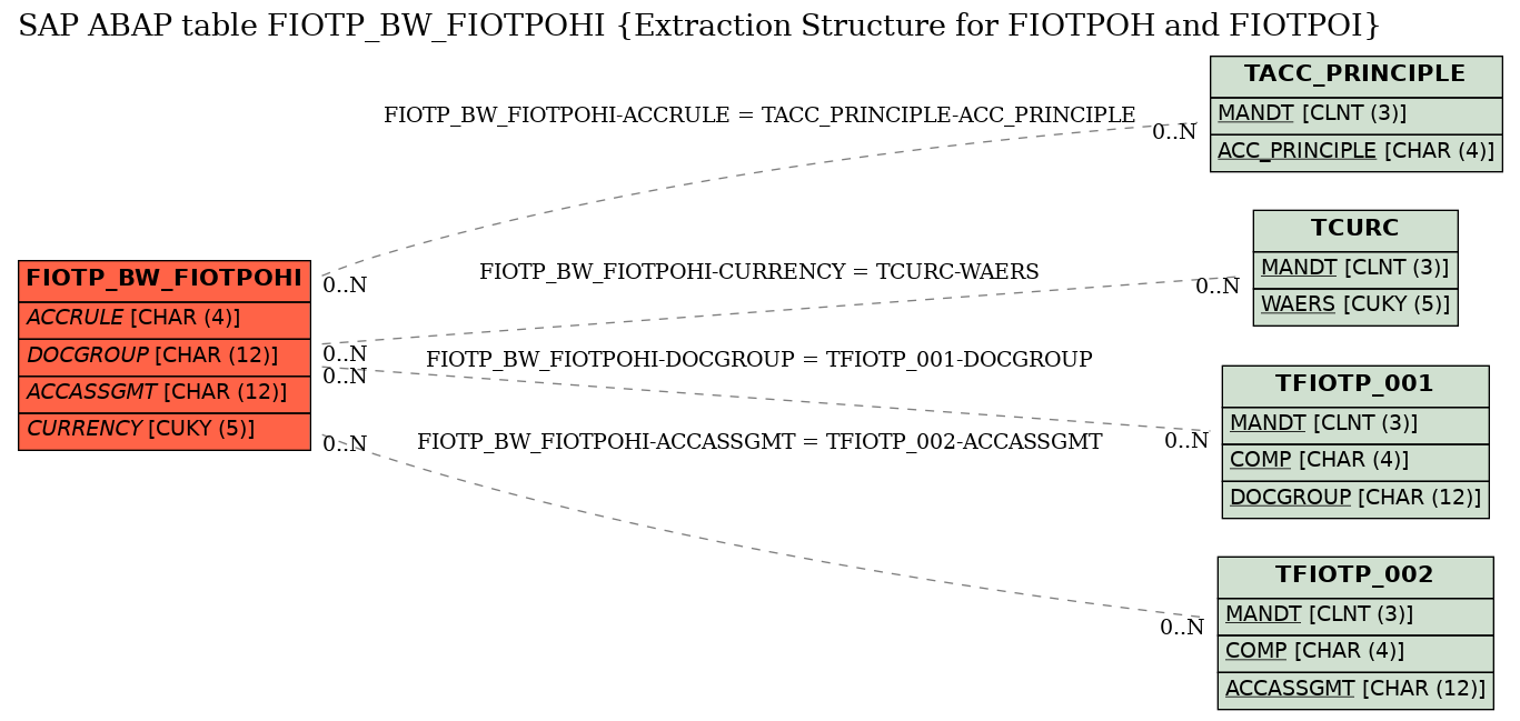 E-R Diagram for table FIOTP_BW_FIOTPOHI (Extraction Structure for FIOTPOH and FIOTPOI)