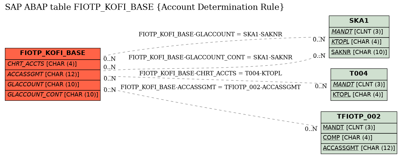 E-R Diagram for table FIOTP_KOFI_BASE (Account Determination Rule)