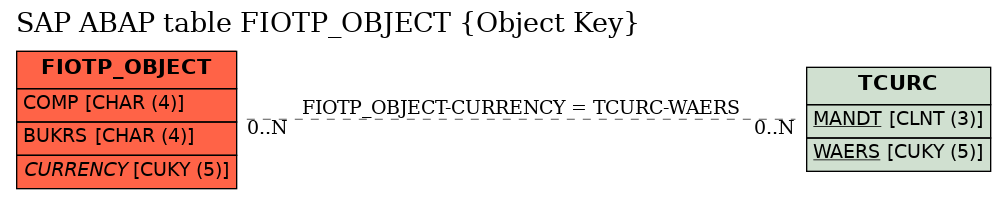 E-R Diagram for table FIOTP_OBJECT (Object Key)