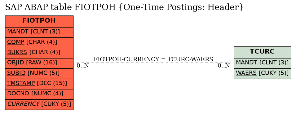 E-R Diagram for table FIOTPOH (One-Time Postings: Header)