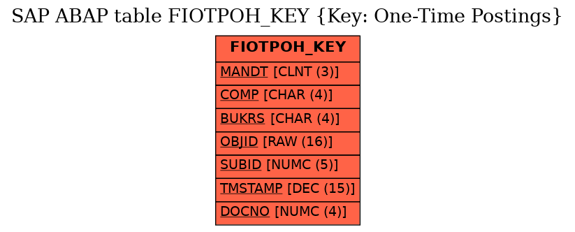 E-R Diagram for table FIOTPOH_KEY (Key: One-Time Postings)